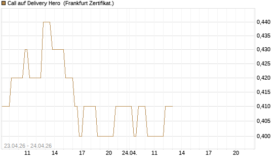 Call auf Delivery Hero [DZ BANK AG] Chart