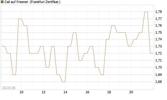 Call auf Freenet [DZ BANK AG] Chart