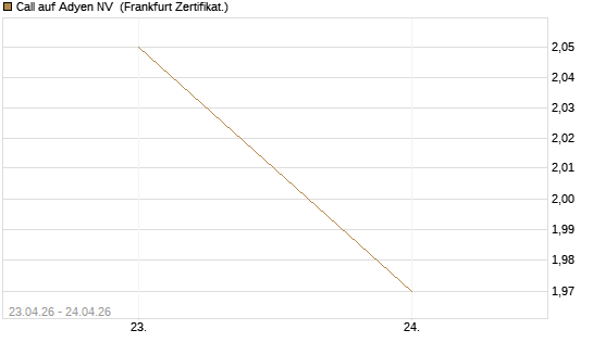 Call auf Adyen NV [DZ BANK AG] Chart