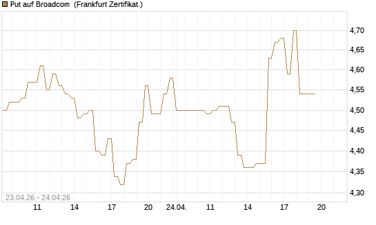 Put auf Broadcom [DZ BANK AG] Chart