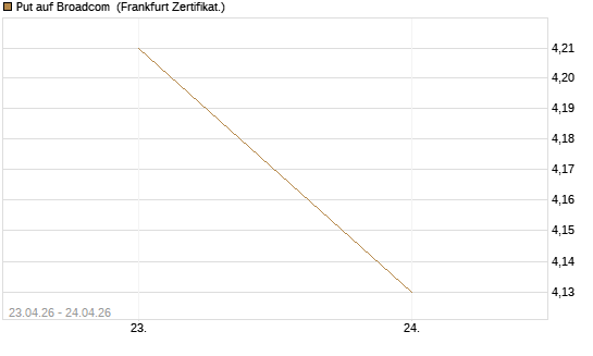 Put auf Broadcom [DZ BANK AG] Chart