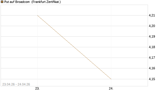 Put auf Broadcom [DZ BANK AG] Chart