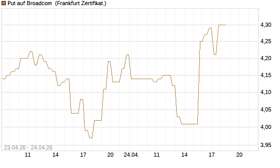 Put auf Broadcom [DZ BANK AG] Chart
