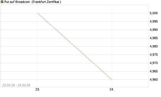 Put auf Broadcom [DZ BANK AG] Chart