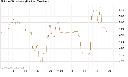 Put auf Broadcom [DZ BANK AG] Chart
