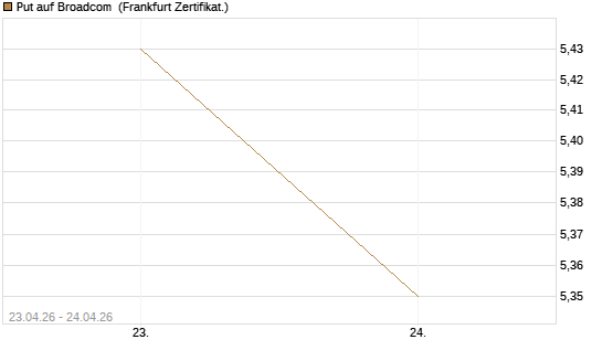 Put auf Broadcom [DZ BANK AG] Chart