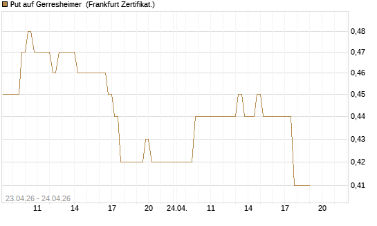 Put auf Gerresheimer [DZ BANK AG] Chart