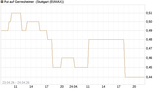 Put auf Gerresheimer [DZ BANK AG] Chart