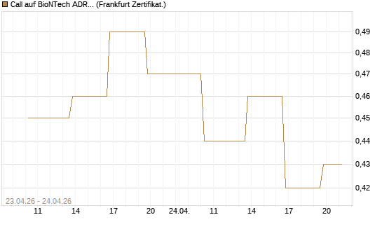 Call auf BioNTech ADR [Vontobel] Chart
