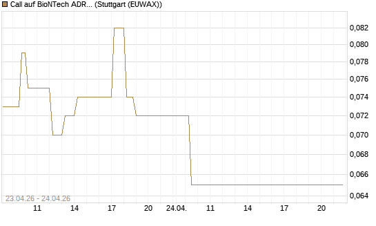 Call auf BioNTech ADR [Vontobel] Chart