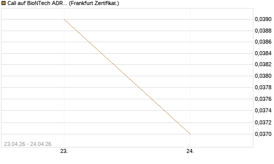 Call auf BioNTech ADR [Vontobel] Chart
