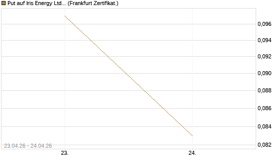 Put auf Iris Energy Ltd. [Vontobel] Chart