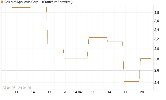 Call auf AppLovin Corp [Vontobel] Chart