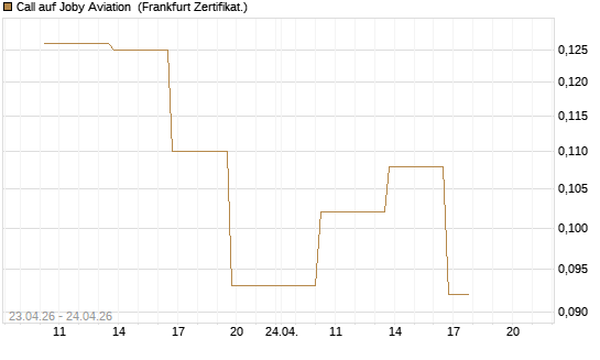 Call auf Joby Aviation [Vontobel] Chart