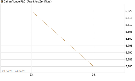 Call auf Linde PLC [DZ BANK AG] Chart