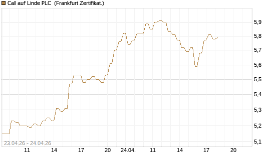 Call auf Linde PLC [DZ BANK AG] Chart