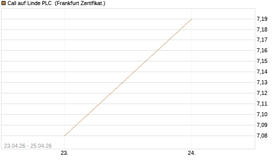 Call auf Linde PLC [DZ BANK AG] Chart