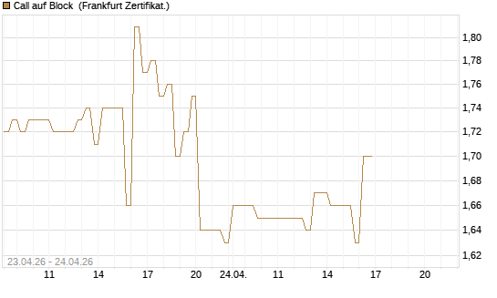 Call auf Block [DZ BANK AG] Chart
