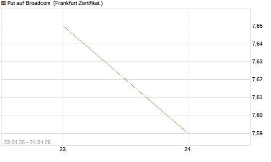 Put auf Broadcom [DZ BANK AG] Chart