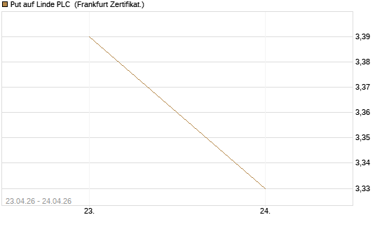 Put auf Linde PLC [DZ BANK AG] Chart