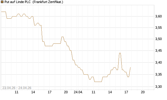 Put auf Linde PLC [DZ BANK AG] Chart