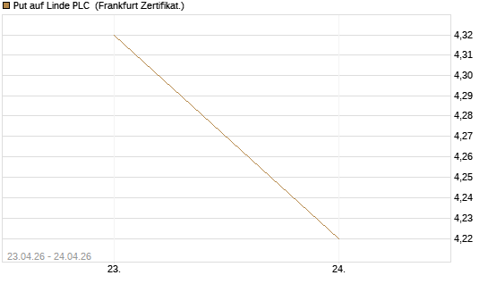 Put auf Linde PLC [DZ BANK AG] Chart