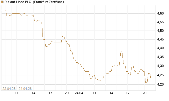 Put auf Linde PLC [DZ BANK AG] Chart